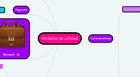 Mind Map: Modelos de utilidad