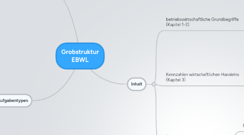 Mind Map: Grobstruktur EBWL