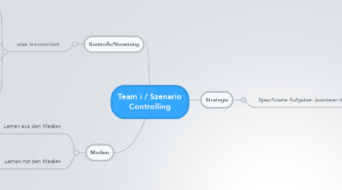 Mind Map: Team i / Szenario Controlling