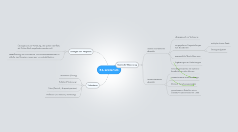 Mind Map: E-L-Szenarium