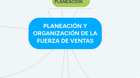 Mind Map: PLANEACIÓN Y ORGANIZACIÓN DE LA FUERZA DE VENTAS