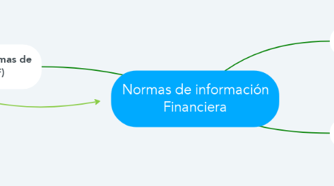 Mind Map: Normas de información Financiera