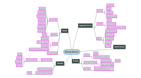 Mind Map: English 12