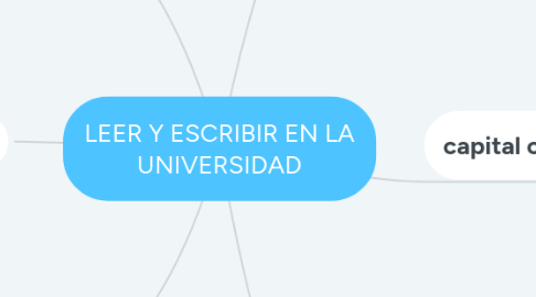 Mind Map: LEER Y ESCRIBIR EN LA UNIVERSIDAD