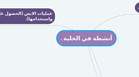 Mind Map: أنشطة في الخلية .