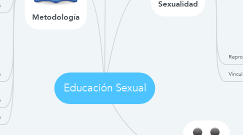 Mind Map: Educación Sexual