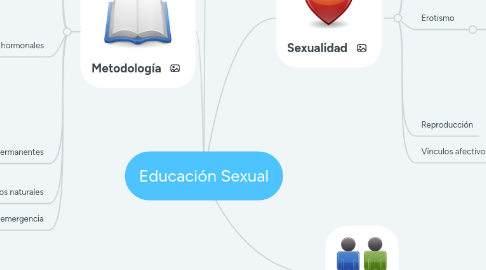 Mind Map: Educación Sexual