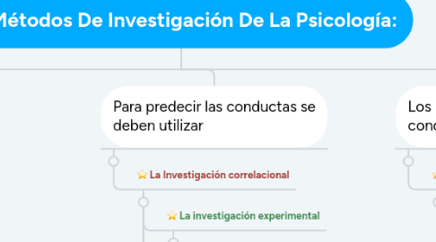 Mind Map: Métodos De Investigación De La Psicología: