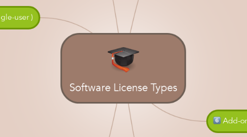 Mind Map: Software License Types