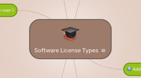 Mind Map: Software License Types