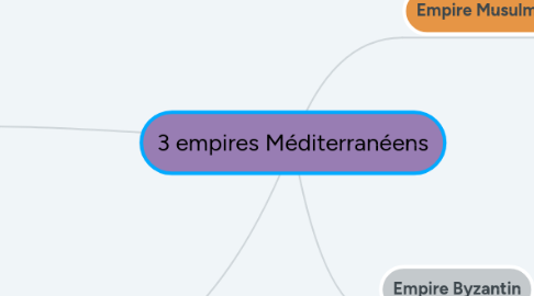 Mind Map: 3 empires Méditerranéens