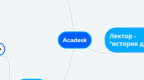 Mind Map: Acadesk