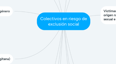 Mind Map: Colectivos en riesgo de exclusión social