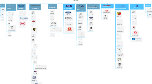 Mind Map: Automotive industry network