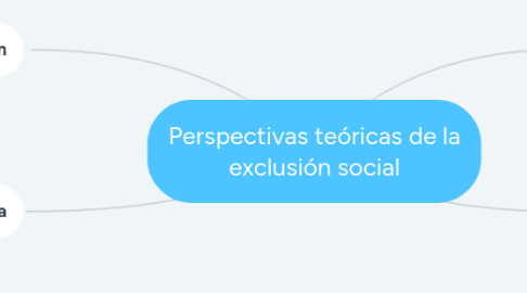 Mind Map: Perspectivas teóricas de la exclusión social