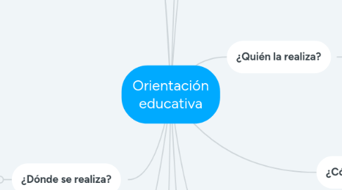 Mind Map: Orientación educativa