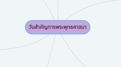 Mind Map: วันสำคัญทางพระพุทธศาสนา