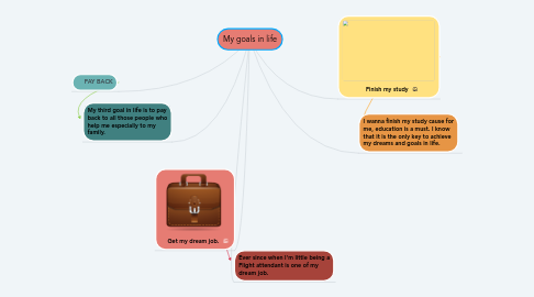 Mind Map: My goals in life