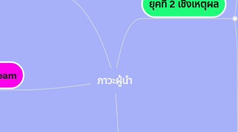 Mind Map: ภาวะผู้นำ