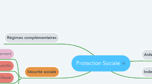 Mind Map: Protection Sociale