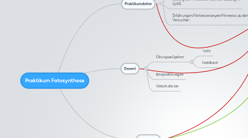 Mind Map: Praktikum Fotosynthese