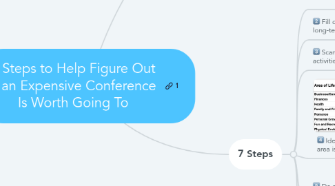 Mind Map: 7 Steps to Help Figure Out If an Expensive Conference Is Worth Going To