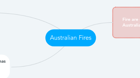 Mind Map: Australian Fires