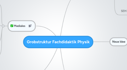 Mind Map: Grobstruktur Fachdidaktik Physik