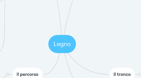 Mind Map: Legno