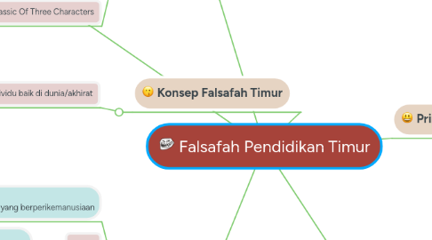 Mind Map: Falsafah Pendidikan Timur