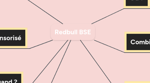 Mind Map: Redbull BSE