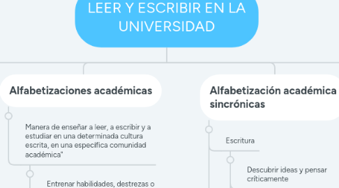 Mind Map: LEER Y ESCRIBIR EN LA UNIVERSIDAD