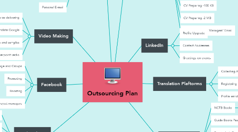 Mind Map: Outsourcing Plan