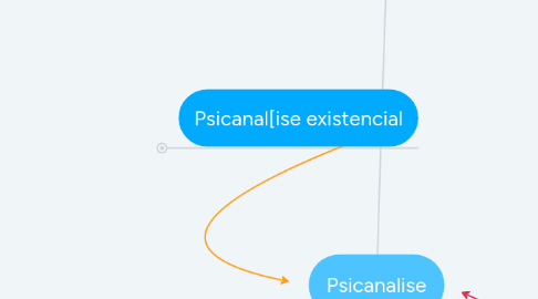 Mind Map: Psicanalise