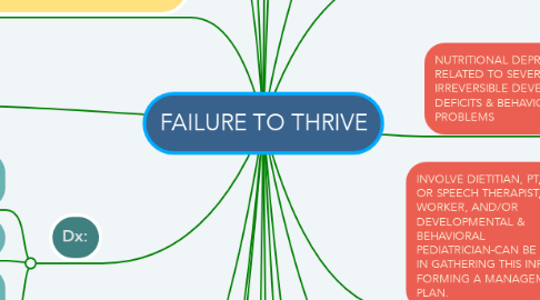 Mind Map: FAILURE TO THRIVE