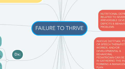 Mind Map: FAILURE TO THRIVE