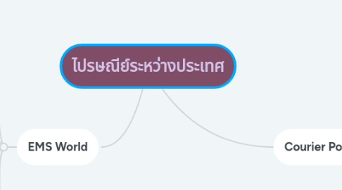 Mind Map: ไปรษณีย์ระหว่างประเทศ