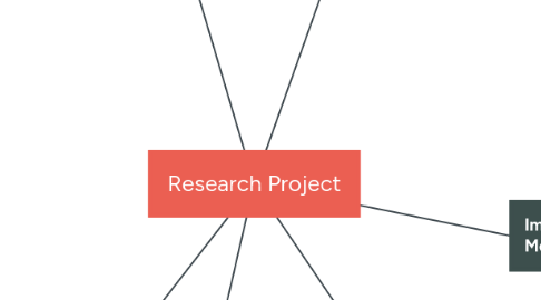 Mind Map: Research Project