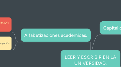 Mind Map: LEER Y ESCRIBIR EN LA UNIVERSIDAD.