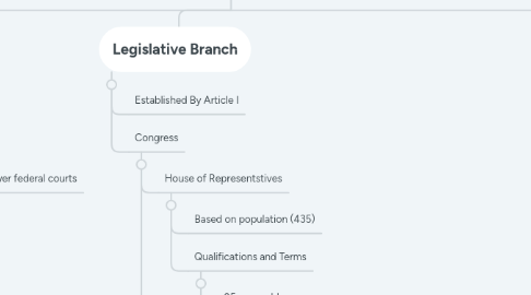 Mind Map: United States Government