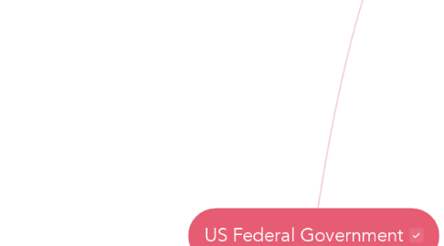 Mind Map: US Federal Government
