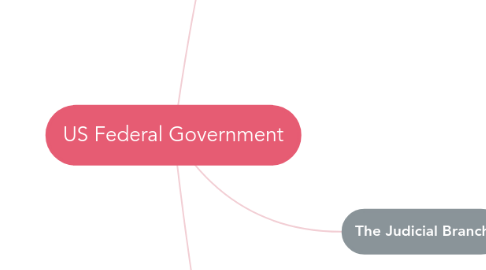 Mind Map: US Federal Government