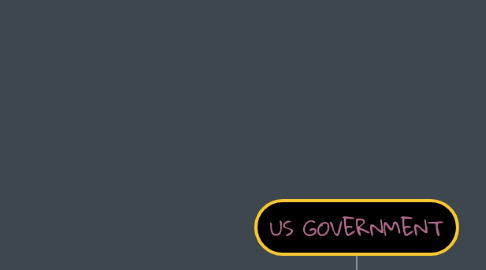 Mind Map: US GOVERNMENT