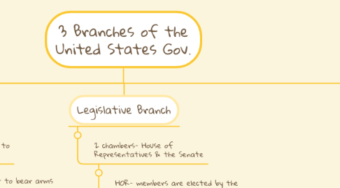 Mind Map: 3 Branches of the United States Gov.