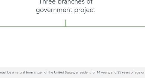 Mind Map: Three branches of government project