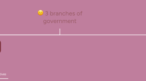 Mind Map: 3 branches of government