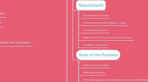 Mind Map: The United States Federal Government