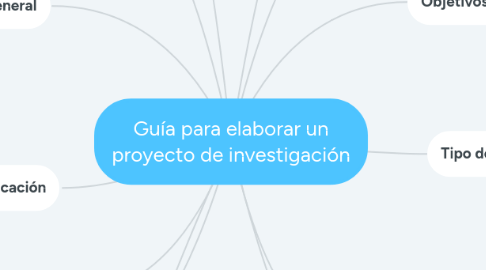 Mind Map: Guía para elaborar un proyecto de investigación