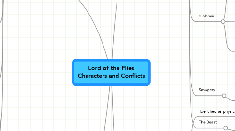 Mind Map: Lord of the Flies Characters and Conflicts