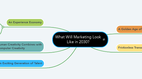 Mind Map: What Will Marketing Look Like in 2030?